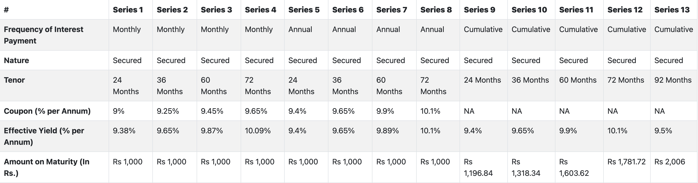 Muthoot Fincorp NCD
